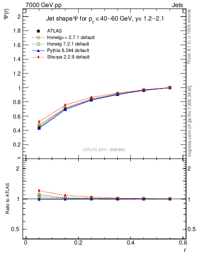 Plot of js_int in 7000 GeV pp collisions