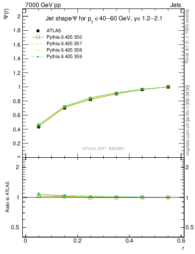 Plot of js_int in 7000 GeV pp collisions