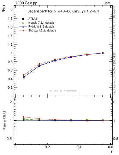 Plot of js_int in 7000 GeV pp collisions