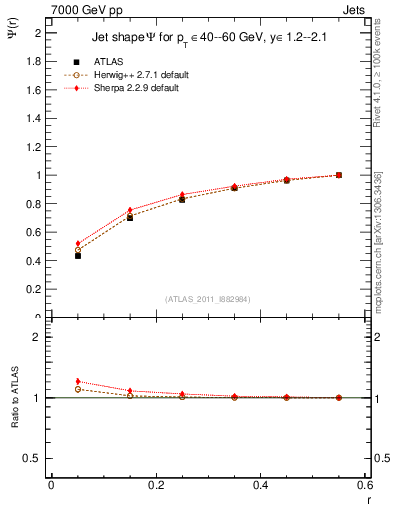 Plot of js_int in 7000 GeV pp collisions