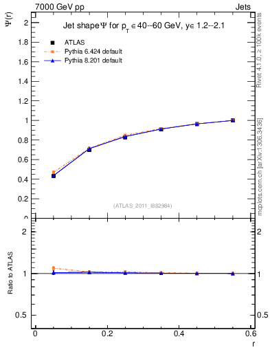 Plot of js_int in 7000 GeV pp collisions