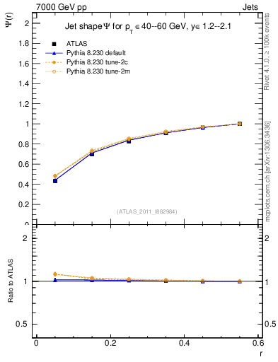 Plot of js_int in 7000 GeV pp collisions