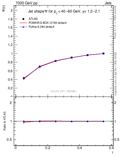 Plot of js_int in 7000 GeV pp collisions