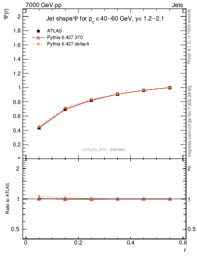 Plot of js_int in 7000 GeV pp collisions