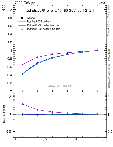 Plot of js_int in 7000 GeV pp collisions