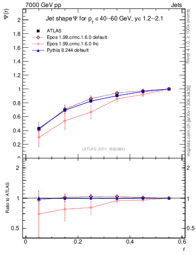 Plot of js_int in 7000 GeV pp collisions