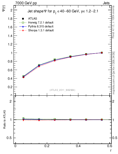 Plot of js_int in 7000 GeV pp collisions