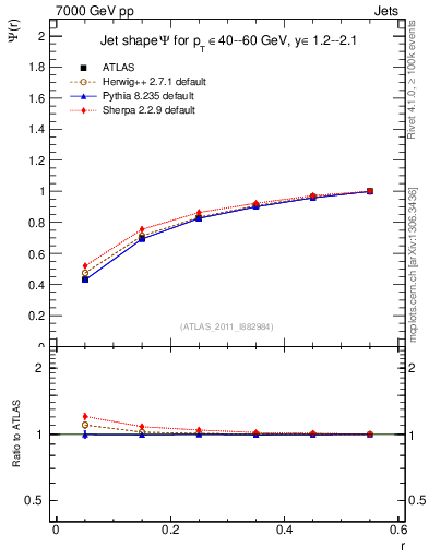 Plot of js_int in 7000 GeV pp collisions