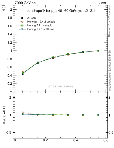 Plot of js_int in 7000 GeV pp collisions
