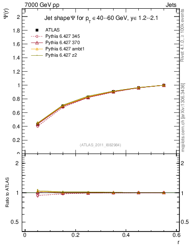 Plot of js_int in 7000 GeV pp collisions