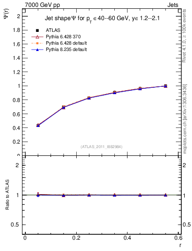Plot of js_int in 7000 GeV pp collisions