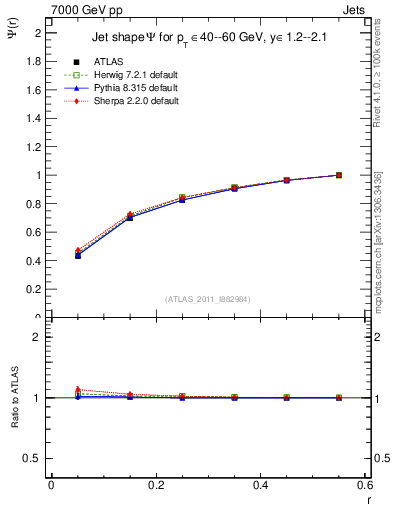 Plot of js_int in 7000 GeV pp collisions