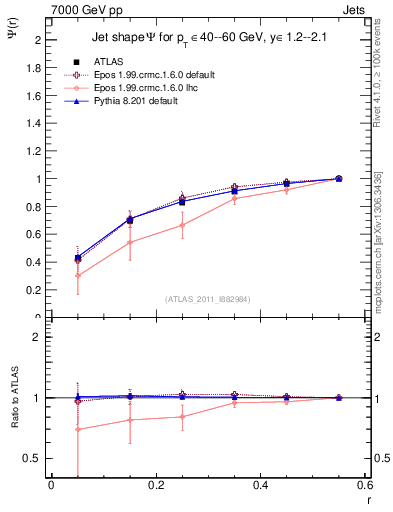 Plot of js_int in 7000 GeV pp collisions