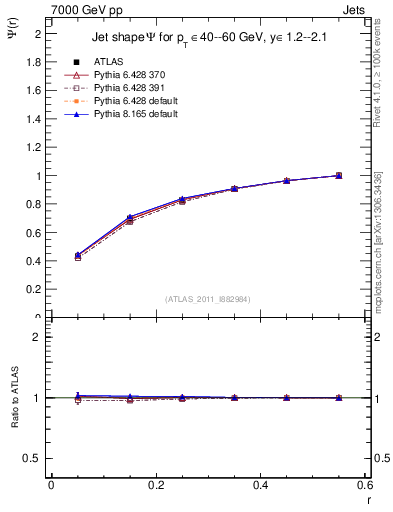 Plot of js_int in 7000 GeV pp collisions