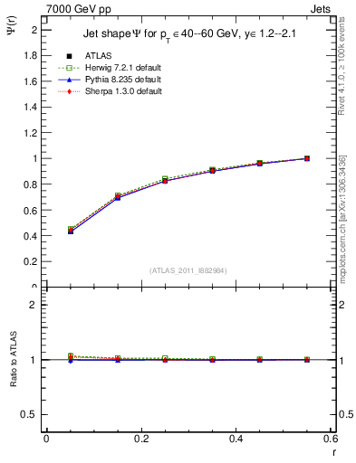 Plot of js_int in 7000 GeV pp collisions