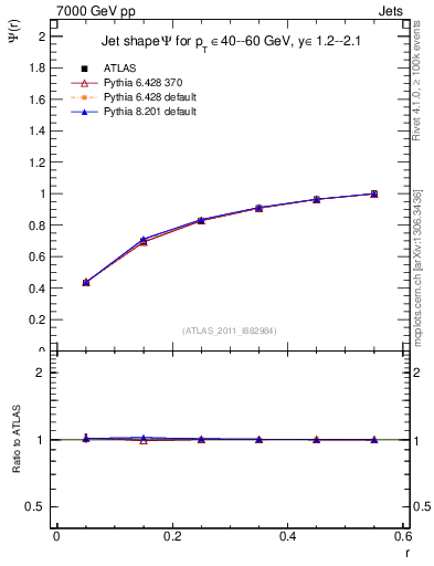 Plot of js_int in 7000 GeV pp collisions
