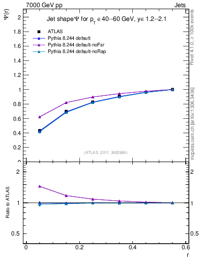 Plot of js_int in 7000 GeV pp collisions