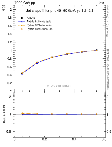 Plot of js_int in 7000 GeV pp collisions
