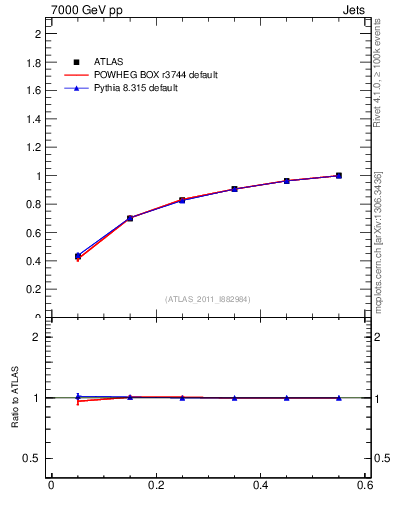 Plot of js_int in 7000 GeV pp collisions
