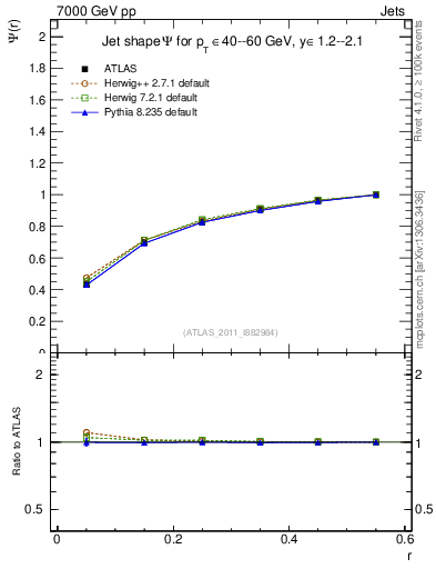 Plot of js_int in 7000 GeV pp collisions