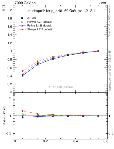 Plot of js_int in 7000 GeV pp collisions
