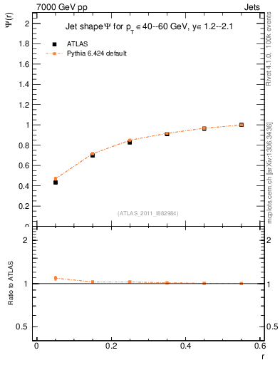 Plot of js_int in 7000 GeV pp collisions