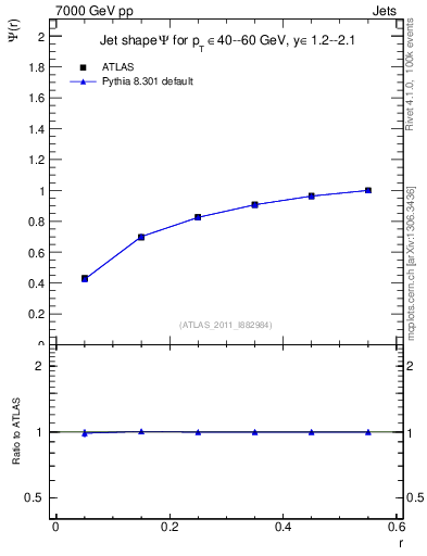 Plot of js_int in 7000 GeV pp collisions