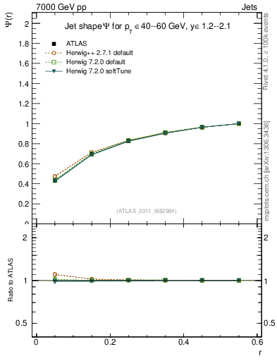 Plot of js_int in 7000 GeV pp collisions