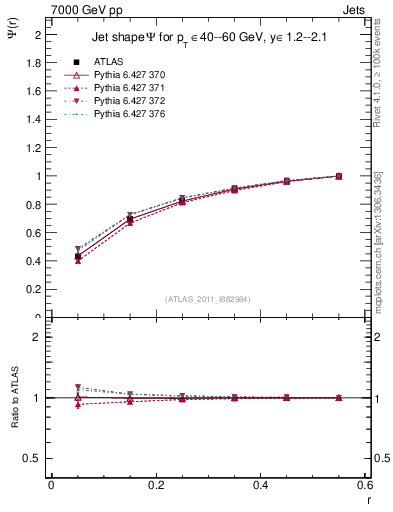 Plot of js_int in 7000 GeV pp collisions