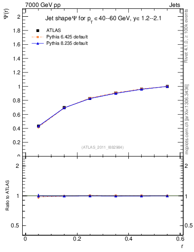Plot of js_int in 7000 GeV pp collisions
