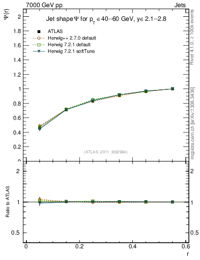Plot of js_int in 7000 GeV pp collisions