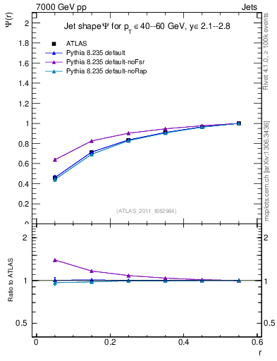 Plot of js_int in 7000 GeV pp collisions