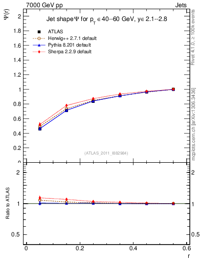 Plot of js_int in 7000 GeV pp collisions