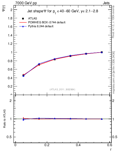 Plot of js_int in 7000 GeV pp collisions