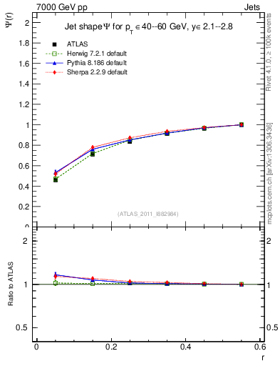 Plot of js_int in 7000 GeV pp collisions