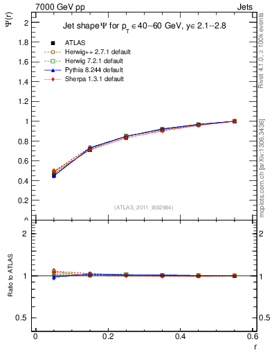 Plot of js_int in 7000 GeV pp collisions