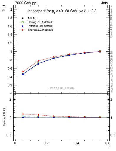 Plot of js_int in 7000 GeV pp collisions