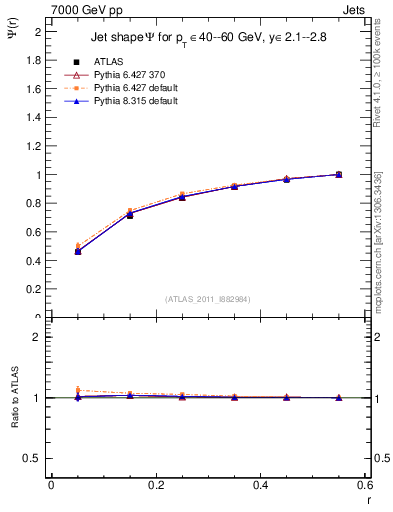 Plot of js_int in 7000 GeV pp collisions