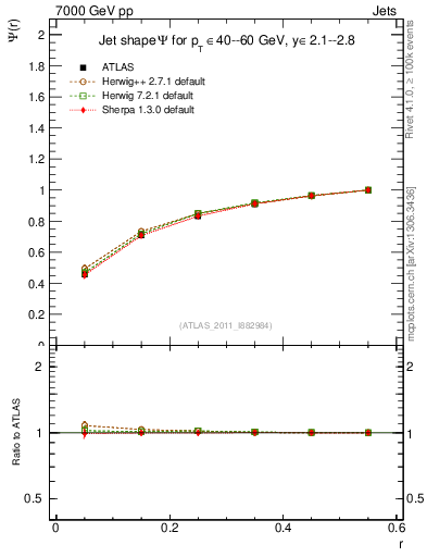 Plot of js_int in 7000 GeV pp collisions