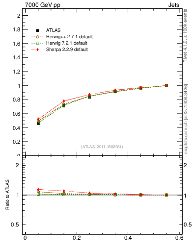 Plot of js_int in 7000 GeV pp collisions