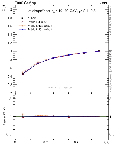 Plot of js_int in 7000 GeV pp collisions