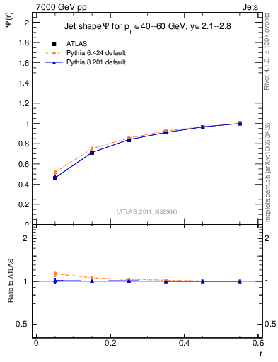 Plot of js_int in 7000 GeV pp collisions