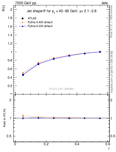 Plot of js_int in 7000 GeV pp collisions