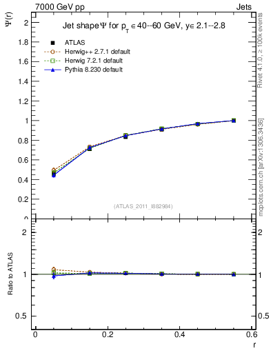 Plot of js_int in 7000 GeV pp collisions