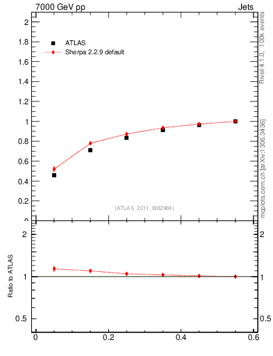 Plot of js_int in 7000 GeV pp collisions
