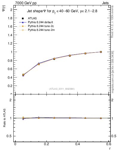 Plot of js_int in 7000 GeV pp collisions