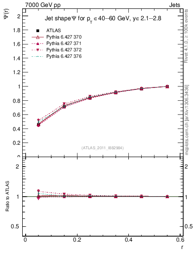 Plot of js_int in 7000 GeV pp collisions