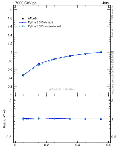 Plot of js_int in 7000 GeV pp collisions