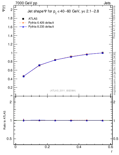 Plot of js_int in 7000 GeV pp collisions