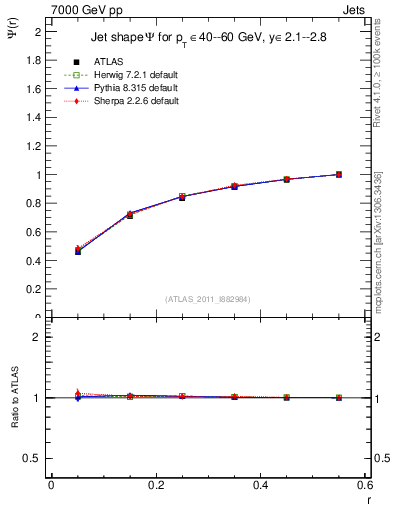 Plot of js_int in 7000 GeV pp collisions